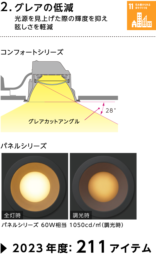 2.グレアの低減 光源を見上げた際の輝度を抑え眩しさを軽減