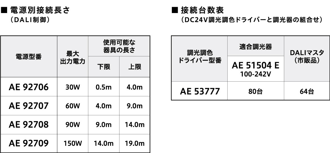 電源別接続長さ（DALI制御）/接続台数表（DC24V調光調色ドライバーと調光器の組合せ）