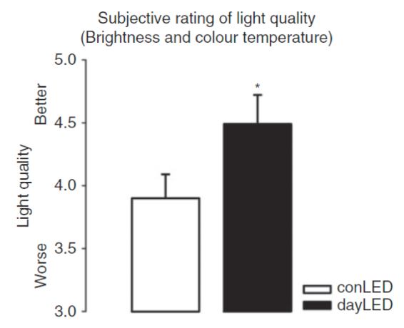 Subjective rating of light quality (Brightness and colour temperature)