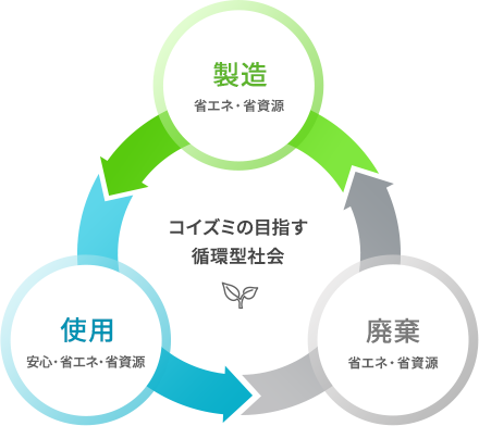 コイズミの目指す循環型社会
