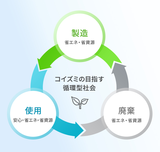 コイズミの目指す循環型社会
