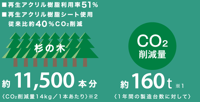 再生アクリル樹脂利用率51%/再生アクリル樹脂シート使用 従来比約40%CO2削減