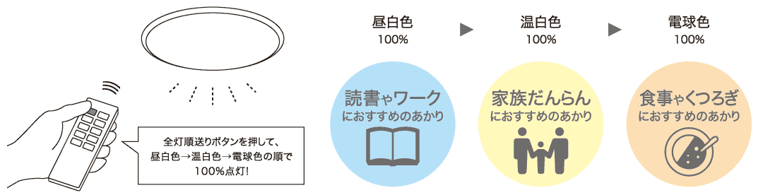 全灯順送りボタンを押して、昼白色→温白色→電球色の順で100%点灯!