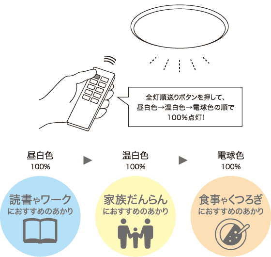 全灯順送りボタンを押して、昼白色→温白色→電球色の順で100%点灯!