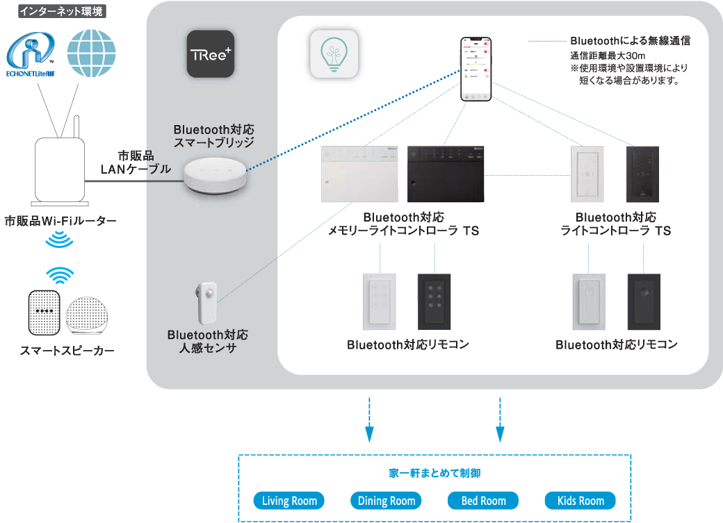 スマートアダプタ対応コントローラを接続することで家のすべての照明を操作し、点灯状態の管理もできます。