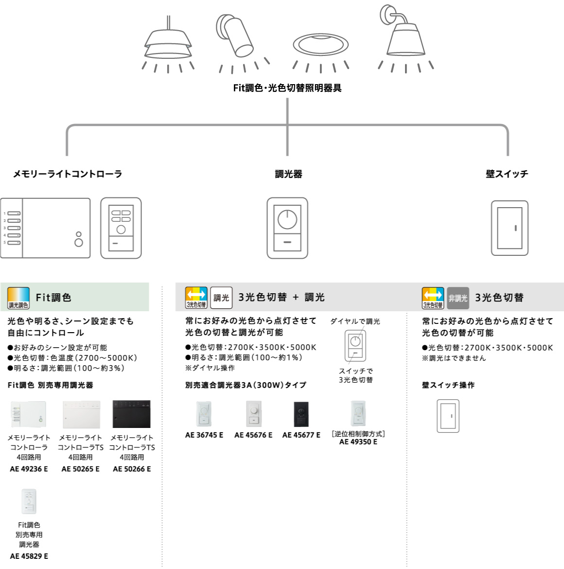 2022春夏新色】 AB52392 Fit調色 高天井用ブラケット ※要対応調光器 LED 電球色 昼白色 コイズミ照明 UP 照明器具 