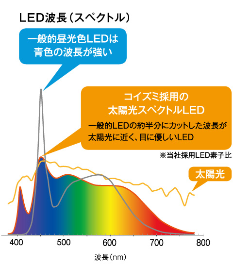 LED波長（スペクトル）