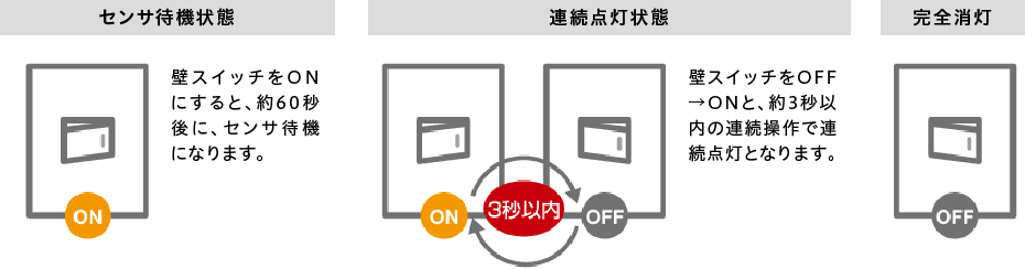 連続点灯の操作方法（ON-OFFタイプ）図